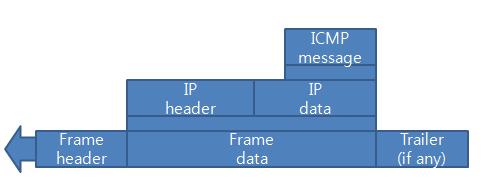 ICMP 프로토콜 ICMP 캡슐화 (ICMP Packet Encapsulation)