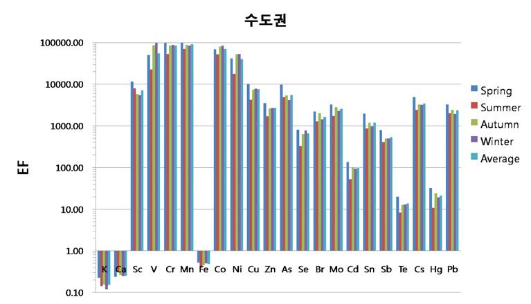 나. 원소성분분석을통한배출기원확인본연구에서는배출기원을확인하기위해 2011년 1월부터 2012년 12월까지수도권, 중부권, 호남권, 백령도대기오염집중측정소의원소성분을분석하고 Lingling Xu (2012) 9 에따라다음의식으로 Enrichment Factor (EF X ) 를계산하였다.