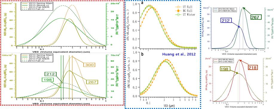 나. Black carbon 질량입경분포 (rbc size distribution) <Figure 12> Average mass size distribution of rbc in volume equivalent diameter during the sample periods. 본연구에서는 rbc 질량농도를포함하여수농도및질량농도분포범위를측정하였다.