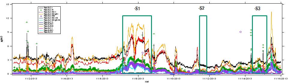 7. AMS(Aerosol Mass Spectrometer) 를이용한교외지역유기물질특성배경지역 PM 1.0 미만미세먼지의유기물질특성을파악하고자 2013년 10월 30일부터 11월 15일까지 16일간 SP2를이용하여 rbc 특성을파악하기위한가을철집중측정기간동안 AMS 측정을동시에진행하였다.