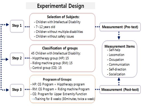 226 특수교육재활과학연구 ( 제 53 권제 1 호 ) 2) 스스로앉아있을수있는아동 3) 말위에앉기자세를유지할수있는충분한고관절외전이가능한아동 4) 간질등의안전상에문제가없는아동으로선정하였다. 2. 실험설계 본연구는재활승마가가능한영천에소재한승마장에서실시하였으며대상자들에게실험에대한사전설명을충분히한후실험에참여하겠다는데동의서를받고진행하였다.