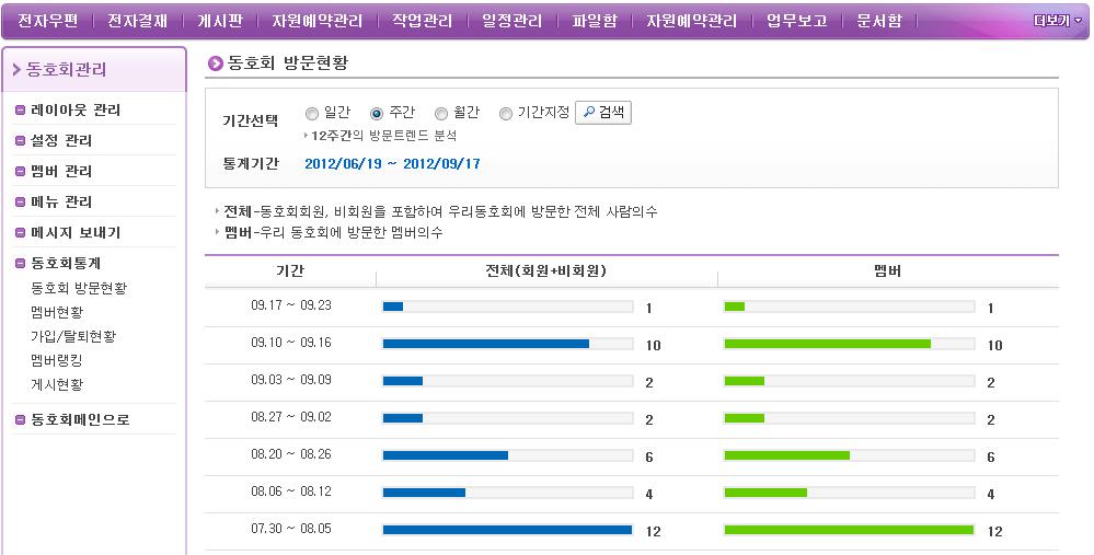 14. 동호회 14.6 동호회통계 > 동호회방문현황 1. 방문현황통계조회를위한기간선택영역입니다. 일간선택 : 선택일기준최근 1 주일간통계주간선택 : 선택주기준최근 12 주간통계월간선택 : 선택월기준최근 12 개월간통계 2. (1) 번영역에서해당기간을선택하면 (2) 영역에통계기간이보여집니다.