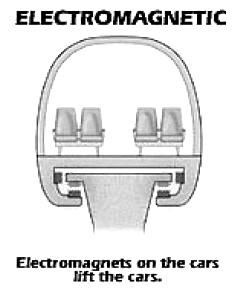 Electro Magnetic System (EMS - 흡인현가방식 ) 현재세계적으로가장많이연구되고있는자기부상방식으로흡인식자기부상방식이라고한다. 우리나라에서도이방식에의한를개발하고있으며현재의기술로고전적인열차에서바퀴를없애는가장손쉽게접근할수있는방식이다. 일본의 HSST, 독일의 Transrapid와한국의 Rotem에서적용하여개발하였거나개발중에있다.