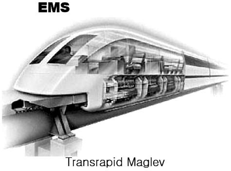 그림 2 : Electro Magnetic System 궤도의역할을하는노반구조물에철제의자성체를배치하고차량의형상을그림과같이노반을감싸는구조로구성하여자성체하면에직류로구동하는전자석을양쪽에배치하고전자석을여자하면노반의철제자성체와전자석간에흡인력이작용하게되어차량을부상시키는방식이다.