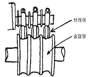 회전자의 서의고정자및회전자로구성되며각부분은철 정자회전자계와반발또는흡인으로회전자계를 구성방법에따라돌극형은우리가흔히볼수있 심과권선으로구성되고철심은규소강판이재료 따라회전하게된다. 는막대자석과같은형상을갖는구조이며원통형 가된다. 물론권선은주로구리도체가될것이다.