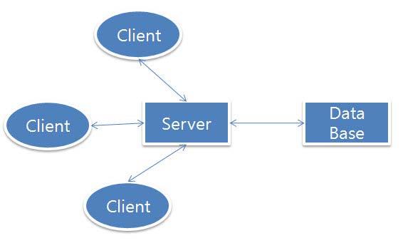 일반적인웹서비스의클라이언트 - 서버구조 이다음에서보여질이시스템의구조도는시스템의전체적인흐름을쉽게알수있도록간략히그림으로표현하였다.