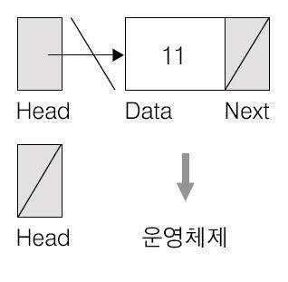연결리스트기초 공간반납 Nptr Head; Head = (node *)malloc(sizeof(node));