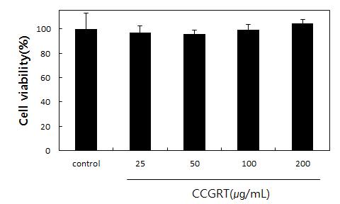 원혜련외 3 인 : 창출금련탕 ( ) 추출물의항산화및항염증활성에미치는영향 였다. 시료의농도는각각 25, 50, 100 및 200 μg / ml 처리했을때를대조군과비교하였다. 다 (Fig. 2). Ⅲ. 결과 1. 세포생존률 CCGRT 를각각 25, 50, 100 및 200μg / ml의농도로배양한 RAW 264.