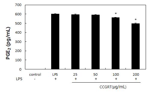 Fig. 2. Effect of CCGRT the NO Production in RAW264.7 cells. control: untreated group; LPS: treated with LPS (1 μg / ml ); 25, 50, 100 and 200: treated with LPS and CCGRT ( μg / ml ).