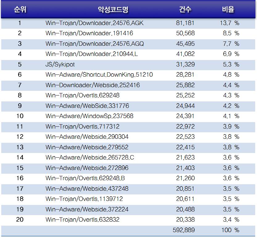 2010 년 7 월의감염보고건수는악성코드유형별로감염보고건수비율은 트로잔 (TROJAN) 류가 47.4% 로가장많은비율을차지하고, 웜 (WORM) 이 11%, 스크립트 (SCRIPT) 가 10% 의비율을각각차지하고있다. 아래표는 7 월에신규로접수된악성코드중고객으로부터감염이보고 된악성코드 Top20 이다.