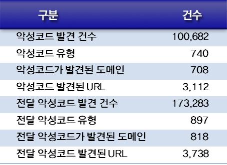 Streaming Debug Error Logging Buffer Overflow 보안권고문을공개하고있다. 이번에발견된해당제로데이취약점을악용하는악성코드는아래이미지와같이 MOV 확장자를가지고있는동영상파일이며파일명모두최근인기를얻고있는영화의동영상파일로위장하고있다.