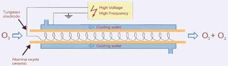 Generator 에서분해 방전방식기본원리 O2 Gas 및 O3