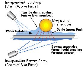 Particle 세정 _ Wet Tools Particle 은목적하는 Device Device에따라따라 Size