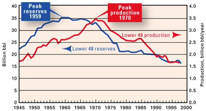 Hubbert는이모델을미국내에서연간석유생산과천연가스의궁극적인회수량을모델화하는데사용하였다 (5). Hubbert의 bell curve 는 1970년미국의 48개유전에서석유생산이피크에도달한다는사실을정확하게예측하였다. Hubbert는원유생산이급증하는데대한예측모델은수학적인기법을사용하였다.