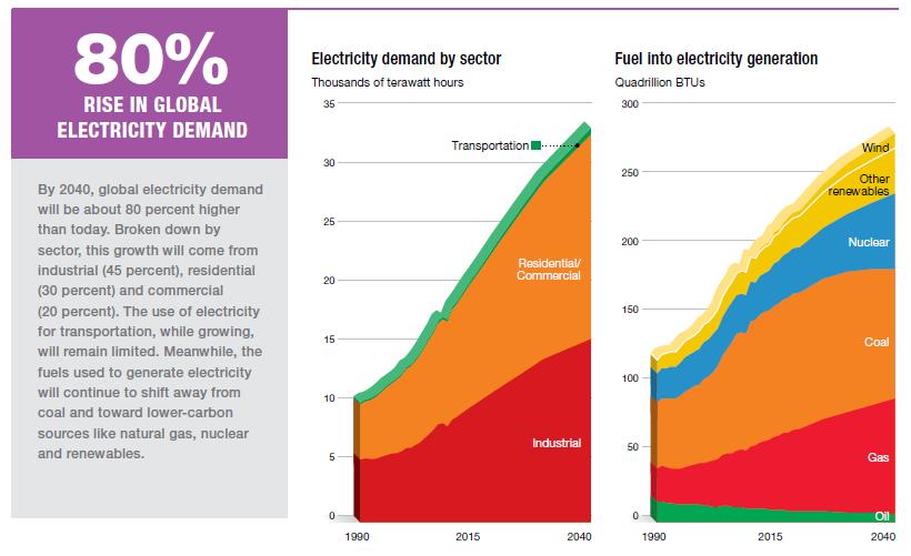 2040 년까지전력수요는현재보다 80% 이상증가전망