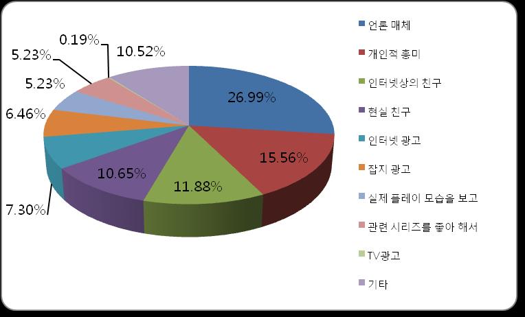 직접짂출 -Promotion 젂략 Promotion 젂략 [ 참조자료 : OO 온라인유저대상앙케이트조사 ] 1. 광고를통핚유저유입 25.