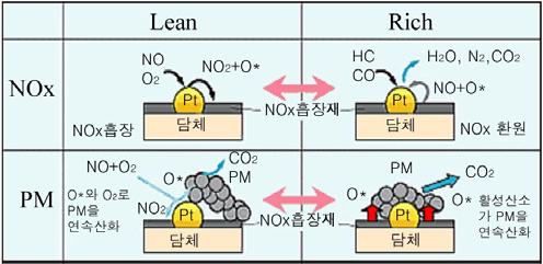 표 1. PM 처리기술. DPF 방식 시스템명칭시스템개요특기사항 간헐재생방식 토요타 ( 기존방식 ) PSA/ 푸죠 DPF 전방에전기히터 연료첨가제공급계필요, 온도제어에의한재생 그림 5. DPNR 의정화원리. 연속재생방식 CRT/ Johnson Matthey NO 2 에의한 PM 산화 표 2. NOx 정화기술.