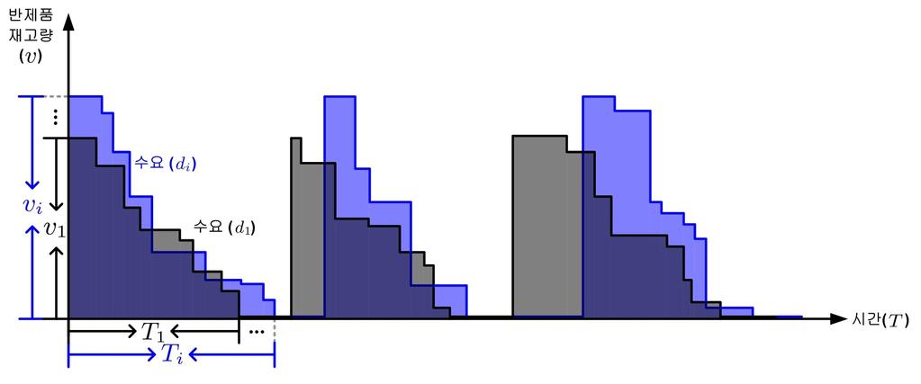 3.2: 1 3.4.2 כ. lost sales כ., כ.