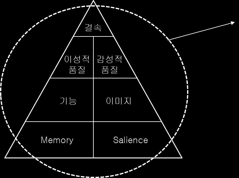 브랜드는상황에따라이성적인부분이혹은감성적인부분이더강조될수있다.