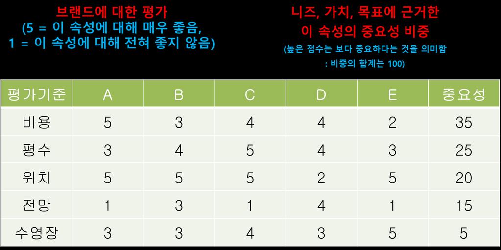 2. 소비자의브랜드구매는