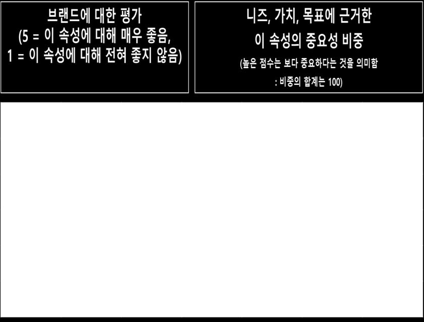 2. 소비자의브랜드구매는 High/Low-effort Decision? 1) 소비자가 High-effort 상황 어떤아파트를선택하게될까? : 다음 의사결정모델 에근거해서선택된아파트는?