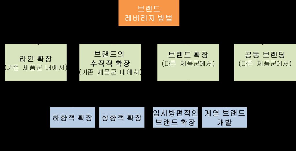 1. 브랜드확장 (Brand Extension) 4) 브랜드레버리지 브랜드레버리지 ( 영향력 ) 1 기존제품군내에서쓸수있다 -> ( 라인확장