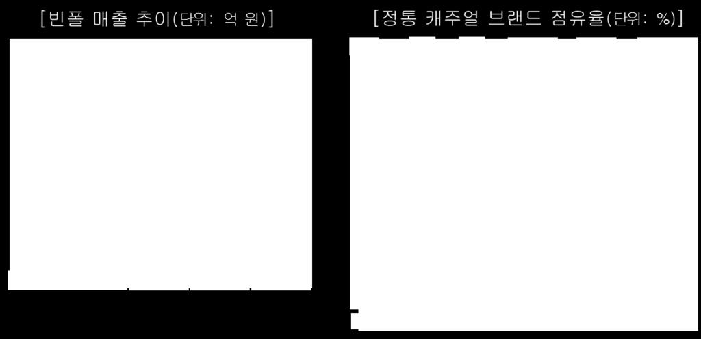 브랜드확장사례연구 ( 성공 1- 빈폴 )