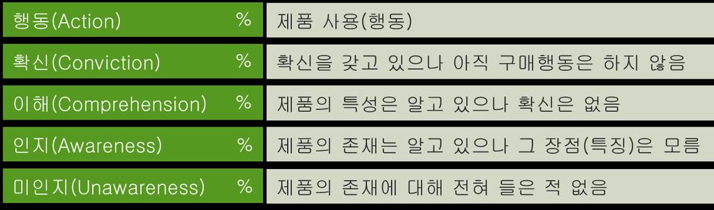 1. 소비자행동과광고효과모델 4) DAGMA 모델 2 4) DAGMA 모델 DAGMA 모델 1