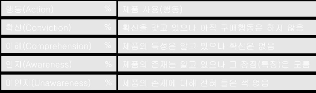 -> 중요도가 20%, 40%, 40%, 10%, 10% 라면브랜드에서어디가가장중요하냐고할때 확신