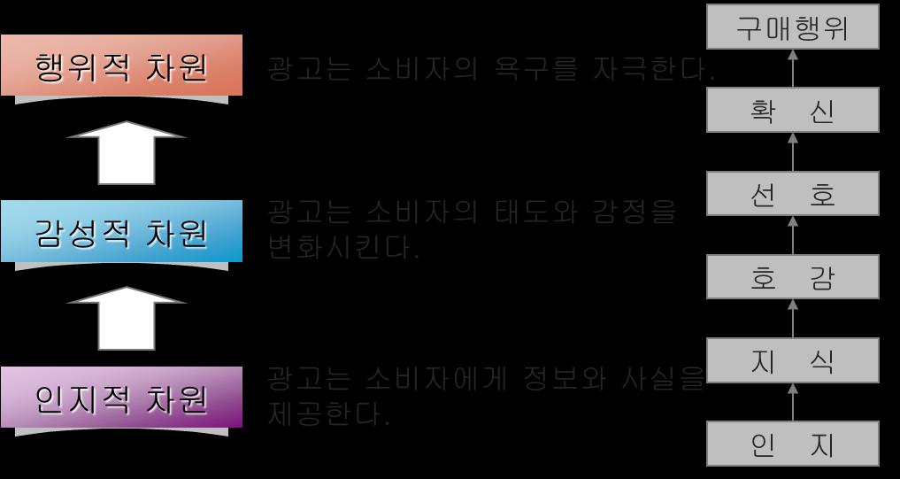 1. 소비자행동과광고효과모델 5) 하이어라키모델 ( 라비즈스타이나모델 ) 5) 하이어라키모델 ( 라비즈스타이나모델 ) * Lavidege &