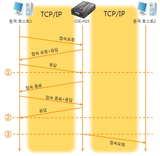 [TCP 서버 ] 옵션이체크된경우 그림 5-6 TCP 서버 / 클라이언트모드의경우 시점상태 ~ TCP 접속대기 ( 접속과정포함 ) 1 TCP 접속완료시점 ~ TCP 접속중 ( 접속종료과정포함 ) 2 TCP 접속종료시점 ~ 수초경과 3 TCP 접속요청표 5-9 시점에따른상태이 TCP 서버 / 클라이언트모드는 [ 접속전데이터크기 ] 와 [