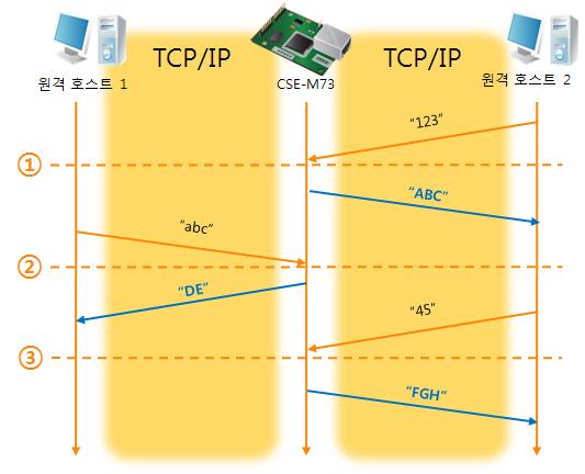 UDP 동적호스트전송기능이기능은마지막으로수신한 UDP 패킷의출발지주소와포트번호를통신할주소와포트번호로자동갱신하는기능입니다.