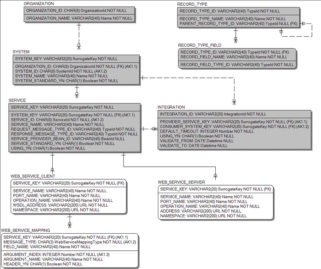 4. WebService Metadata(1/2) Metadata(1/2) 물리ERD WebService는 Integration Service 표준을따르므로