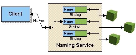 2. Naming Service 개요 (3/3) Java Naming and Directory Interface(JNDI) 란 Java Naming and Directory