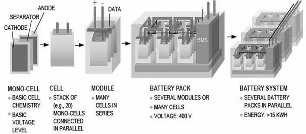 배터리셀과팩의구조및특성 자료 : Avicenne, Fraunhofer Institute 메탈가격상승에따른배터리비용변화 메탈가격상승률양극재비용변화셀비용변화팩비용변화 리튬 코발트 +26%