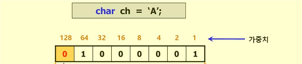 문자형 (character type) 자료형 (6/11) 컴퓨터에서문자는정수값을부여하여처리 ASCII(American Standard