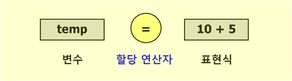 수식 (5/11) 배정식 (assignment expression) 할당연산자 (=) 의오른쪽피연산자를평가하고, 왼쪽변수에대입 하나의값과하나의결과