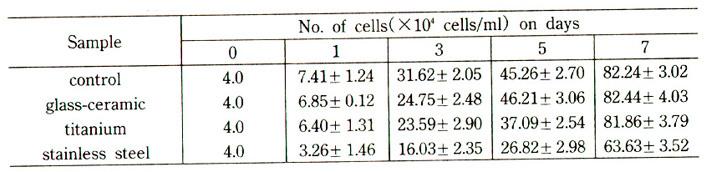 Table 2. Growth of L929 cells cultured Table 3. Cytotoxic effect of biomaterials against L929 cells IV.