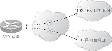 텔넷접속에대한 ACL 설정 [ 그림 ] 텔넷접속과 ACL router-a(config)#access-list 10 