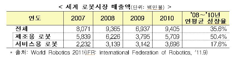 국내외현황 / 발전전망 세계로봇시장규모 ( 단위 : 백만달러 ) 세계로봇시장전망 - 현재는제조용로봇매출액이크나, 국방