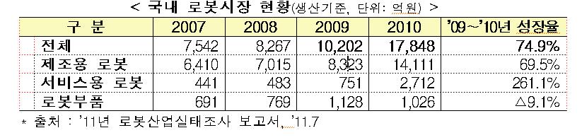 국내로봇시장 국내외현황 / 발전전망 국내시장총계 : 2009 (1 조원 ) 2012(2 조원 ) 고용창출 : 2009(5,100 명 ) 2012(15,000 명 ) * 청소로봇국내생산액 : (2009) 247 억원 (2010) 1,127 억원 ( 약 4.