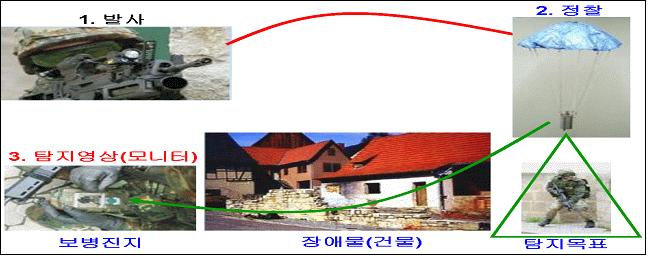 0.5m 필요성대두 -운용고도:100m -운용반경 :0.