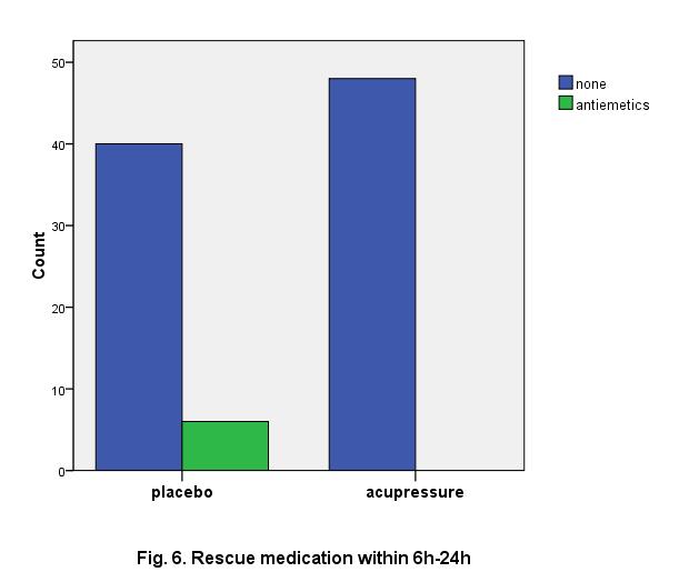 2. 술후오심과구토의심한정도 오심의정도는시각숫자등급 (VAS: 1=none, 2-5=mild, 6-7= moderate, 8-10=severe) 로평가하였고구토의정도는횟수에따라 (none, 1-2=mild, 3-5=moderate, >5=severe) 분류하였다. Placebo군과 acupressure군간오심과구토의정도는유의한차이가없었다 (Table 3).