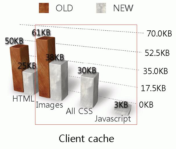 분리의효과 구조와표현, 동작의분리 xhtml + Javascript + CSS CSS Javascript xhtml OLD