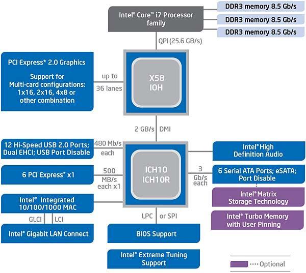 Anatomy of PC (i7) QPI: QuickPath Interconnect IOH: I/O Hub DMI: Direct Media