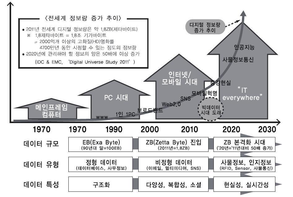 그림 3-4 ICT 발전에따른데이터의변화방향 출처 : 정지선 (2011) 94) 그림 3-5 2011