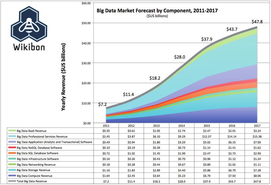 한편, 시장규모는시장의정의, 포함범주등에따라조사 예측기관마다약간의차이를나타내게되는데, Wikibon 96) 에서는전체빅데이터시장 ( 하드웨어, 소프트웨어, 서비스 ) 은 2012년에 114억달러에이르고, 2013년에는 181억달러로연평균 61% 의성장률로예상하였다.