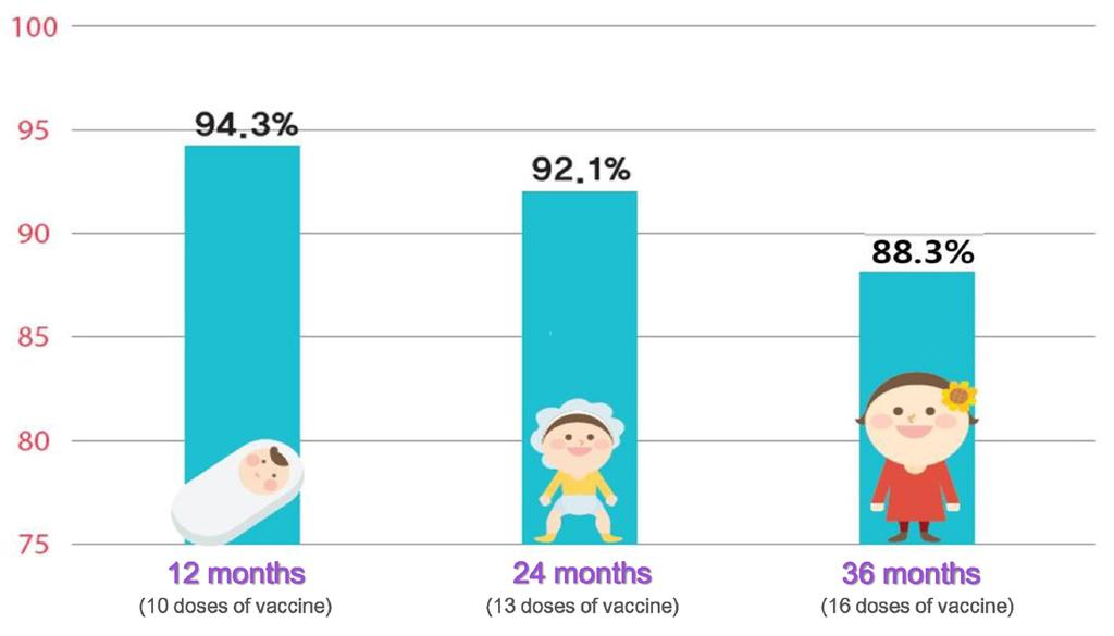 2012년출생아의연령시기별예방접종률은생후 12개월까지권장되는 4종백신 2) 에대해 10회모두접종한완전접종률이 94.3%, 생후 24개월까지권장되는 6종백신 3) 에대해 13회모두접종한완전접종률은 92.1%, 생후 36개월까지권장되는 7종백신 4) 에대해 15 16 회모두접종한완전접종률은 88.3% 로각각나타났다 (Figure 2).
