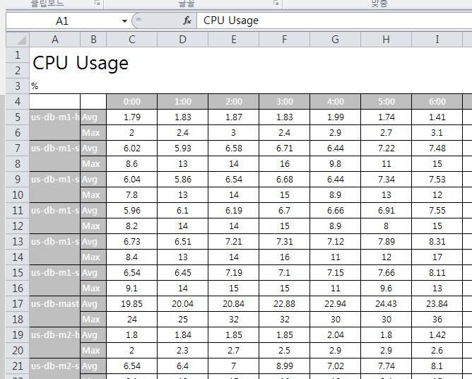 보고서 - 템플릿 스프레드시트로제공되는주요지표보고서 범용성높은 Microsoft Excel 파일형식으로문서생성 DBMS 종류에따른주요수치동향및장애이벤트발생통계기록 <CPU Usage 시트 >