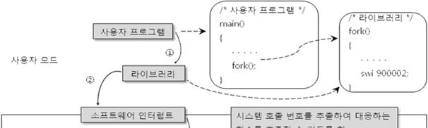 Kernel Interface 함수 device driver 관련 Kernel Interface 함수 signal 함수 Device Driver 등록 / 해제 int register_xxxdev(unsigned int major, const char *name, struct file_operations *fops) character/block driver